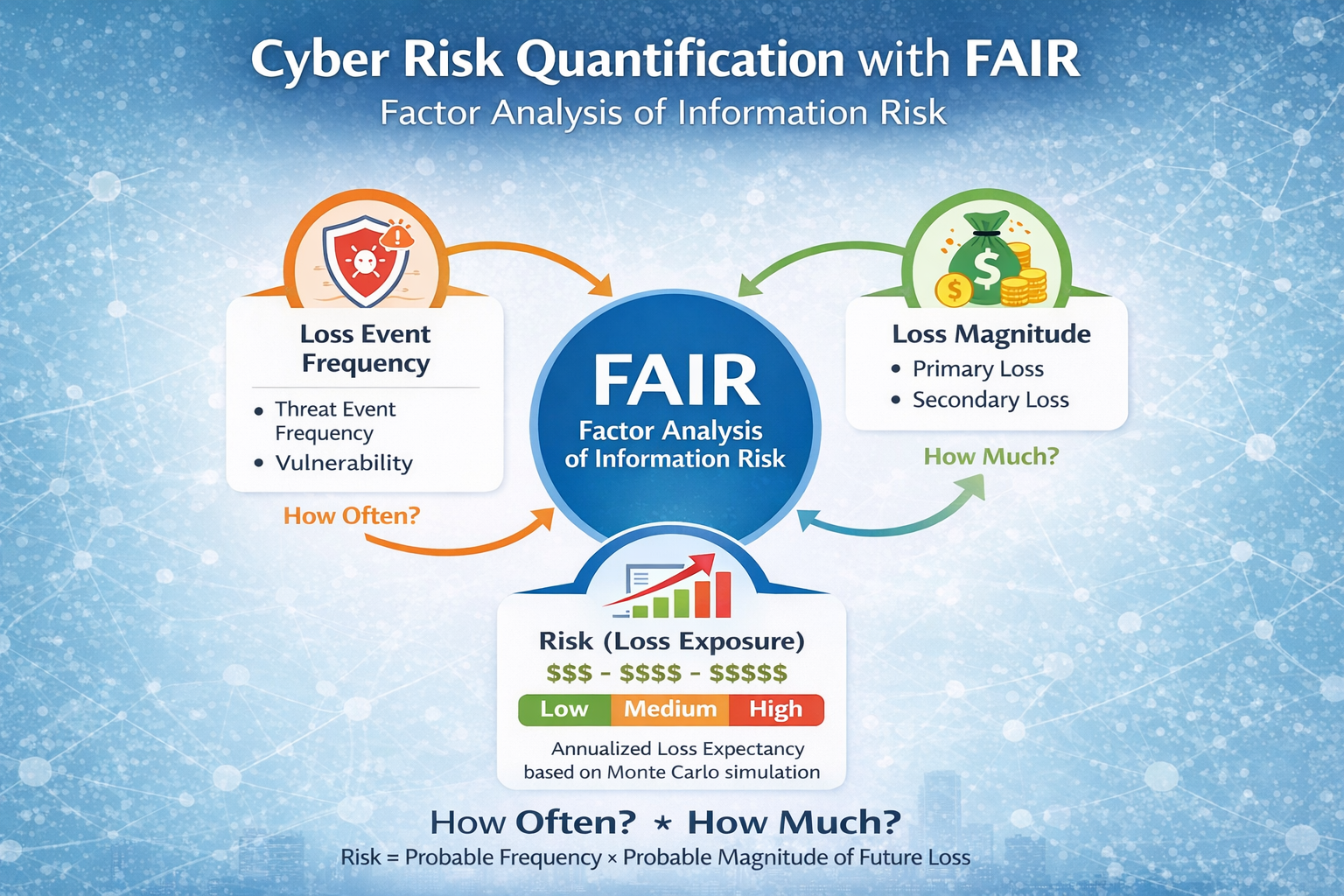Cyber Risk Quantification with FAIR: Turning Cybersecurity into Business Risk chatgpt image feb 20, 2026, 10 24 57 am